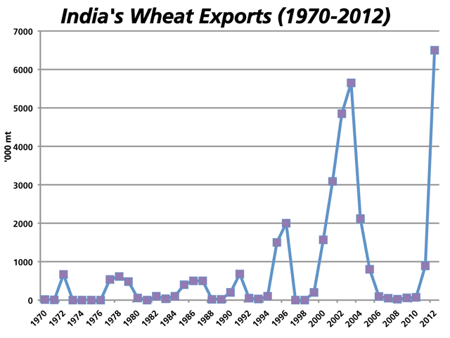 This chart portrays the extreme volatility of India's wheat exports, as generated from USDA data. India exported 23,000 metric tonnes in 2008, while estimates peg this to increase to 6.5 million metric tonnes, or higher, in 2012/13. (DTN graphic by Nick Scalise)